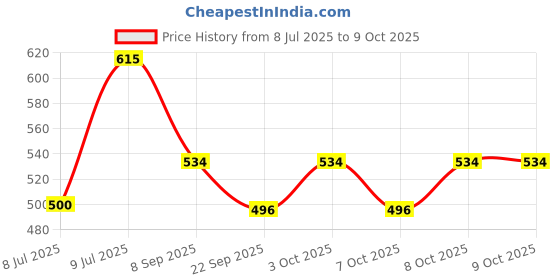 flipkart.com henonex 12W LED Bulb for Reliable Backup Lighting|Pck of 4 4 hrs Bulb Emergency Light henonex Price History Graph from 8 Jul 2025 to 8 Oct 2025