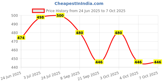 flipkart.com henonex 12W LED Bulb with Battery Indicator|Pck of 4 4 hrs Bulb Emergency Light henonex Price History Graph from 24 Jun 2025 to 7 Oct 2025