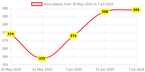 flipkart.com henonex 12W LED Bulb with Built-in Battery|Pck of 3 4 hrs Bulb Emergency Light henonex Price History Graph from 30 May 2025 to 7 Jul 2025
