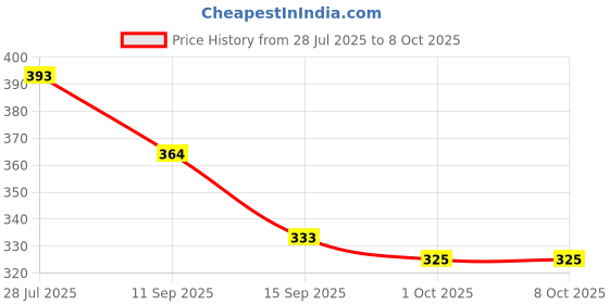 flipkart.com oniexo 12W LED Bulb with Built-in Emergency Power Backup-D27 4 hrs Bulb Emergency Light oniexo Price History Graph from 28 Jul 2025 to 7 Oct 2025
