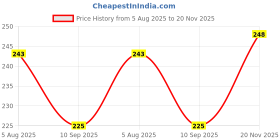 flipkart.com glowing night 12W LED Bulb with Rechargeable Inverter Functionality 4 hrs Bulb Emergency Light glowing night Price History Graph from 5 Aug 2025 to 20 Nov 2025