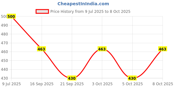 flipkart.com henonex 12W LED Bulb with Solar Compatibility|Pck of 4 4 hrs Bulb Emergency Light henonex Price History Graph from 9 Jul 2025 to 7 Oct 2025