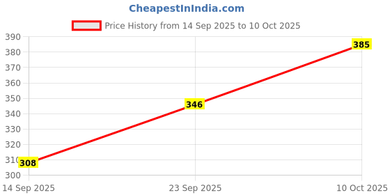 flipkart.com earthsun 12W LED Emergency Backup Bulb Long Life Rechargeable Bulb| Pack of 3 2 hrs Bulb Emergency Light earthsun Price History Graph from 14 Sep 2025 to 10 Oct 2025