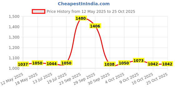 flipkart.com jaquar 12W LED Gem Trim Less Round Surface Mount Down Warm (Pack of 4) Ceiling Light Ceiling Lamp jaquar Price History Graph from 12 May 2025 to 24 Oct 2025
