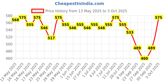 flipkart.com ecolink 12W LED Pack of 2 with backup of upto 3 hrs Bulb Emergency Light ecolink Price History Graph from 13 May 2025 to 3 Oct 2025