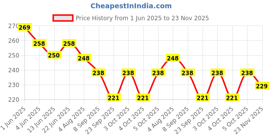 flipkart.com henonix 12W LED Rechargeable Bulb for Reliable Emergency Lighting 2 hrs Bulb Emergency Light henonix Price History Graph from 1 Jun 2025 to 23 Nov 2025