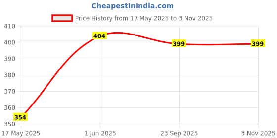 flipkart.com gold nation 12W LIGHT EMERGENCY LED BULB | RECHARGEBALE LED BULB 4 hrs Bulb Emergency Light gold nation Price History Graph from 17 May 2025 to 3 Nov 2025