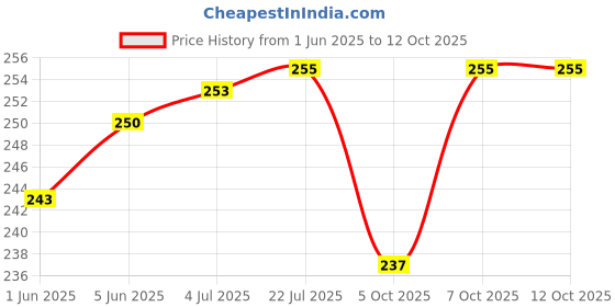 flipkart.com henonix 12W Light Rechargeable Energy-Efficient Emergency LED Bulb 4 hrs Bulb Emergency Light henonix Price History Graph from 1 Jun 2025 to 11 Oct 2025