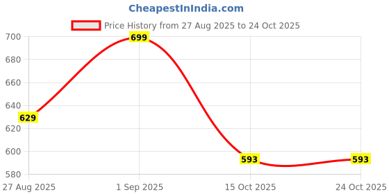 flipkart.com altralights 12W Natural White (4000K) Light Shade Set of 1 Metal Deep Down Recessed Ceiling Lamp altralights Price History Graph from 27 Aug 2025 to 22 Oct 2025