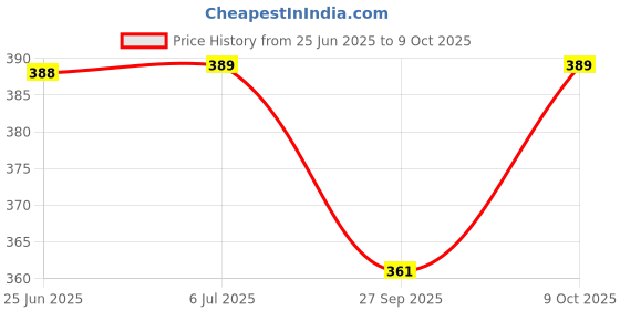 flipkart.com henonex 12W Portable LED Emergency Bulb|Pck of 3 4 hrs Bulb Emergency Light henonex Price History Graph from 25 Jun 2025 to 9 Oct 2025