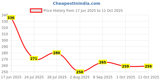 flipkart.com oniexo 12W Portable Rechargeable Emergency LED Bulb-D16 4 hrs Bulb Emergency Light oniexo Price History Graph from 17 Jun 2025 to 11 Oct 2025