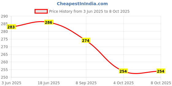 flipkart.com henonex 12W Rechargeable Emergency Bulb for Homes and Workspaces 4 hrs Bulb Emergency Light henonex Price History Graph from 3 Jun 2025 to 8 Oct 2025