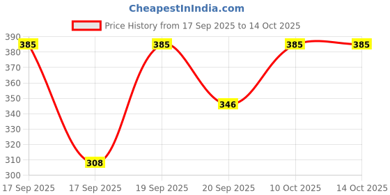 flipkart.com earthsun 12W Rechargeable Inverter Bulb Emergency Light for Indoor & Outdoor| Pack of 3 2 hrs Bulb Emergency Light earthsun Price History Graph from 17 Sep 2025 to 14 Oct 2025