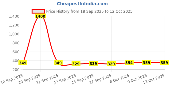 flipkart.com flipkart smartbuy 12W Rechargeable Inverter LED Bulb (Pack of 2) with backup of upto 3 hrs Bulb Emergency Light flipkart smartbuy Price History Graph from 18 Sep 2025 to 12 Oct 2025