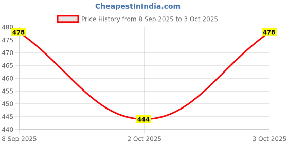 flipkart.com henonex 12W Rechargeable LED Bulb for Essential Home Lighting|Pck of 4 4 hrs Bulb Emergency Light henonex Price History Graph from 8 Sep 2025 to 3 Oct 2025