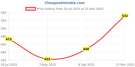 flipkart.com oniexo 12W Rechargeable LED Bulb for Home and Emergency Use-D17 4 hrs Bulb Emergency Light oniexo Price History Graph from 26 Jul 2025 to 15 Nov 2025