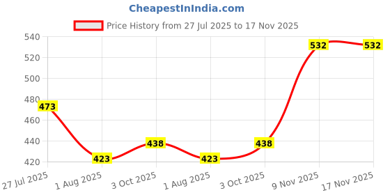 flipkart.com oniexo 12W Rechargeable LED Bulb for Home and Emergency Use-D22 4 hrs Bulb Emergency Light oniexo Price History Graph from 27 Jul 2025 to 16 Nov 2025