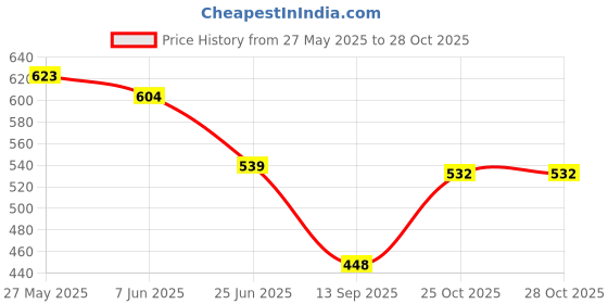 flipkart.com oniexo 12W Rechargeable LED Bulb for Home and Emergency Use-D24 4 hrs Bulb Emergency Light oniexo Price History Graph from 27 May 2025 to 28 Oct 2025
