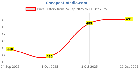 flipkart.com oniexo 12W Rechargeable LED Bulb for Home and Emergency Use-D28 4 hrs Bulb Emergency Light oniexo Price History Graph from 24 Sep 2025 to 11 Oct 2025