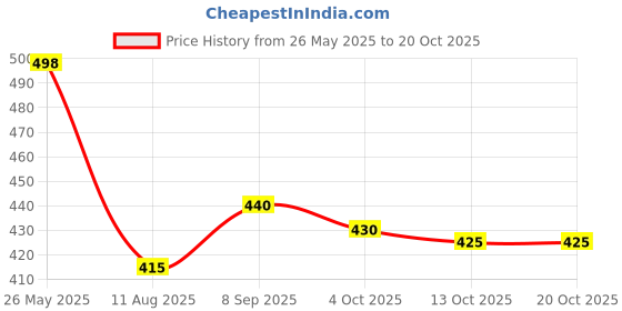 flipkart.com oniexo 12W Rechargeable LED Bulb for Home and Emergency Use-D30 4 hrs Bulb Emergency Light oniexo Price History Graph from 26 May 2025 to 19 Oct 2025