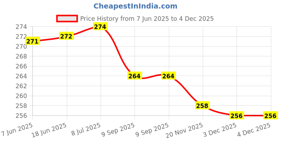 flipkart.com henonex 12W Rechargeable LED Bulb for Offices|Pck of 2 4 hrs Bulb Emergency Light henonex Price History Graph from 7 Jun 2025 to 3 Dec 2025