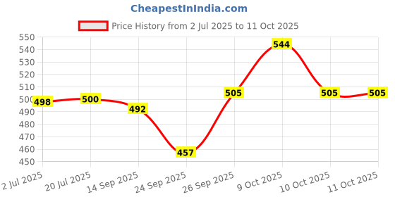 flipkart.com henonex 12W Rechargeable LED Bulb with Ultra-Bright LED Chips|Pck of 4 4 hrs Bulb Emergency Light henonex Price History Graph from 2 Jul 2025 to 10 Oct 2025