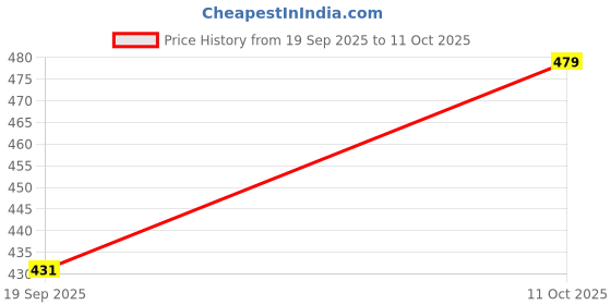 flipkart.com earthsun 12W Rechargeable LED Emergency Bulb with Long Battery Backup for Home| Pack Of 4 2 hrs Bulb Emergency Light earthsun Price History Graph from 19 Sep 2025 to 11 Oct 2025