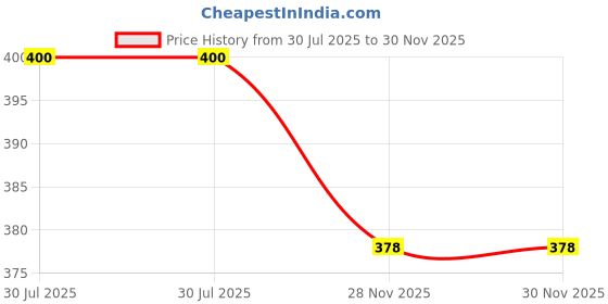 flipkart.com gold nation 12W Rechargeable LED Lights – 3 Piece Set with 4 Hour Power Backup 4 hrs Bulb Emergency Light gold nation Price History Graph from 30 Jul 2025 to 30 Nov 2025