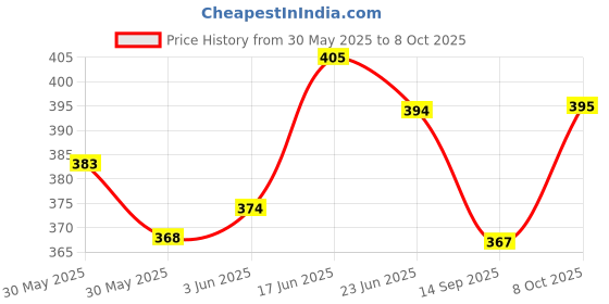 flipkart.com d'mak 12w round surface super brites pack of 01 Surface Led Lights Ceiling Light Ceiling Lamp d'mak Price History Graph from 30 May 2025 to 8 Oct 2025