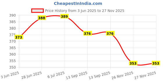 flipkart.com henonex 12W Self-Charging LED Bulb|Pck of 3 4 hrs Bulb Emergency Light henonex Price History Graph from 3 Jun 2025 to 26 Nov 2025