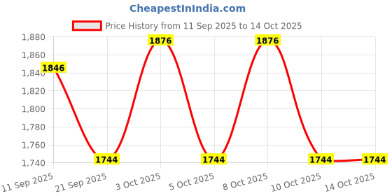 flipkart.com solar universe india 12W Solar LED Streetlight with 30% Dimming Option 7 hrs Flood Lamp Emergency Light solar universe india Price History Graph from 11 Sep 2025 to 14 Oct 2025