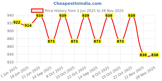 flipkart.com imper!al 12W Stylish White Coated Modern Led Picture/Mirror/Spot/Bathroom/Display/Wall Hanging/Lamp/Light/Lantern Fancy Light (White) Recessed Ceiling Lamp imper!al Price History Graph from 1 Jun 2025 to 28 Nov 2025
