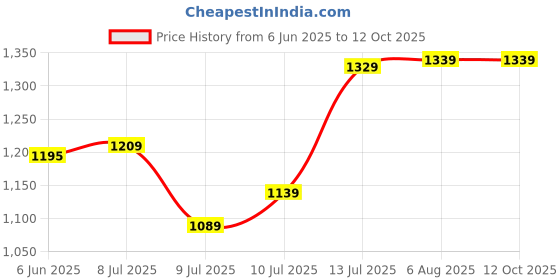 flipkart.com halonix 12W WALL DE LIGHT PK5 Ceiling Light Ceiling Lamp halonix Price History Graph from 6 Jun 2025 to 12 Oct 2025