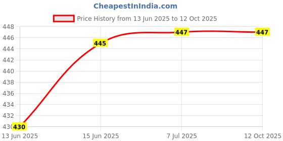 flipkart.com alfa bright 12WT AC DC RECHARGEABLE 3 hrs backup 3 hrs Bulb Emergency Light alfa bright Price History Graph from 13 Jun 2025 to 12 Oct 2025