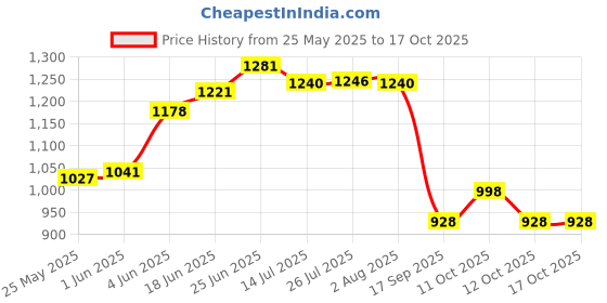 flipkart.com h2 plus 12X12 (12Inch) Over Head Rain Shower with Round Shower arm (15inch Arm) Fixed Mount h2 plus Price History Graph from 25 May 2025 to 16 Oct 2025
