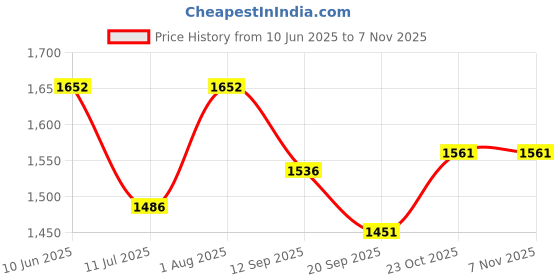 flipkart.com rainpro 12x12 ft 180 GSM Plastic Tarpaulin Heavy Duty Tirpal for Farm & Shed Covering Tent - For Roofing, Farming, Construction, Car Parking, Terrace rainpro Price History Graph from 10 Jun 2025 to 1 Nov 2025