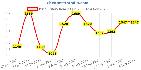 flipkart.com gayatri corporation 12x12 Inch Heavy Duty Flat Manhole Chamber Cover, 3 Tons Capacity Sump Cover Flush Tank Lid gayatri corporation Price History Graph from 23 Jun 2025 to 1 Nov 2025