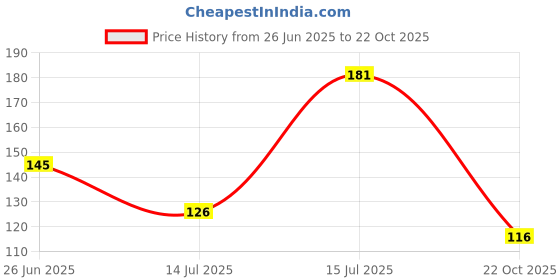 flipkart.com growtree 12"x12" Terrace gardening (Pack of 04) 200 gsm Grow Bag growtree Price History Graph from 26 Jun 2025 to 22 Oct 2025