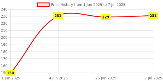 flipkart.com tom 12x13 mm Deep Offset Ring Spanner Heavy Duty Hardened and Tempered Double Sided Speciality tom Price History Graph from 1 Jun 2025 to 7 Jul 2025