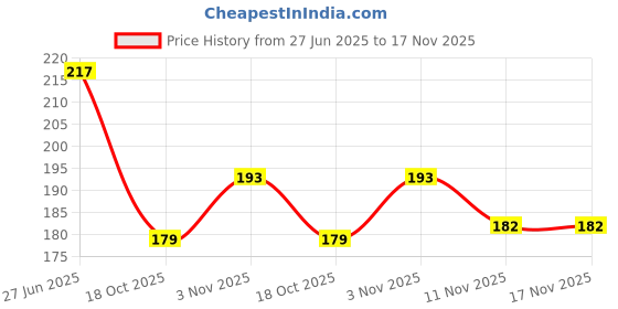 flipkart.com zuro 12"x15" Inches Terrace Gardening Grow Bag (Pack Of 4) Grow Bag zuro Price History Graph from 27 Jun 2025 to 17 Nov 2025