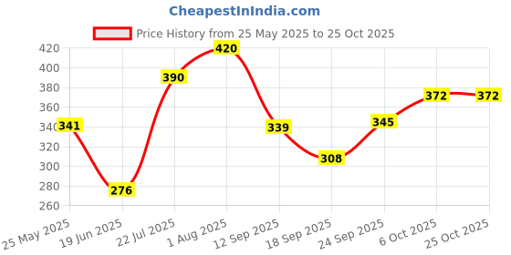flipkart.com aryaansh 12x15 Oval Wall Mirror1 Bathroom Mirror aryaansh Price History Graph from 25 May 2025 to 25 Oct 2025