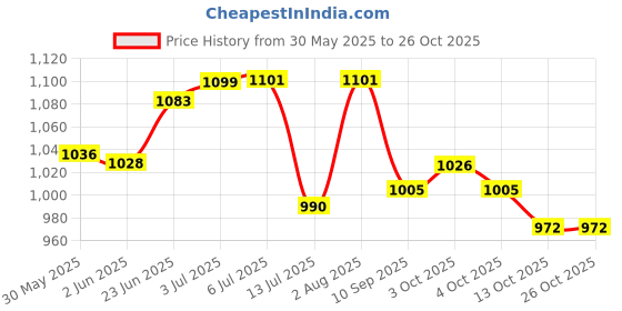 flipkart.com grahlogy 12x15 Supreme Original Tarpaulin Sheet Waterproof Tirpal Tripal Tent - For Camping, Construction Sites, Temporary Shelters, Truck Cover, Farmhouse, To Cover Cement grahlogy Price History Graph from 30 May 2025 to 25 Oct 2025