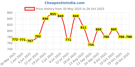 flipkart.com grahlogy 12x15 Tarpaulin Waterproof Sheet Tripal, Tirpal 12*15 Heavy Duty Tarpal Tent - For Camping, Construction Sites, Temporary Shelters, Truck Cover, Farmhouse, To Cover Cement grahlogy Price History Graph from 30 May 2025 to 26 Oct 2025