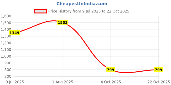 flipkart.com jindal steel 12x15x7 kitchen sink 10 year warranty 304 grade with Heavy drain Coupling Vessel Sink jindal steel Price History Graph from 9 Jul 2025 to 22 Oct 2025