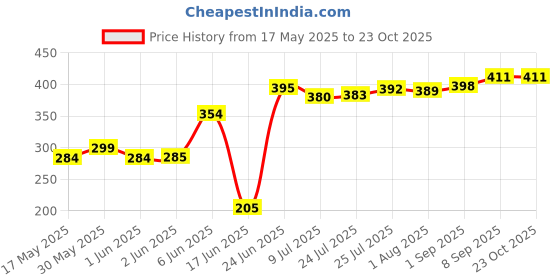flipkart.com adinath creators 12X18 Inch Capsule shape polished Bathroom Mirror adinath creators Price History Graph from 17 May 2025 to 23 Oct 2025