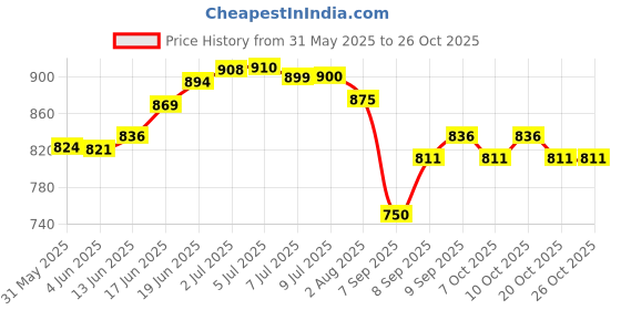 flipkart.com grahlogy 12x18 Tarpaulin Waterproof Sheet Tirpal, Tarpal, 12*18 Heavy Duty Tripal Tent - For Camping, Construction Sites, Temporary Shelters, Truck Cover, Farmhouse, To Cover Cement grahlogy Price History Graph from 31 May 2025 to 25 Oct 2025