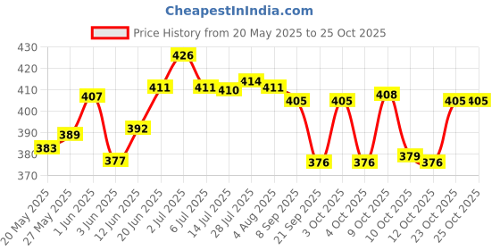 flipkart.com spiry 12x5 Inch Bathroom Wall Shelves/ Bathroom Rack/ Wall Shelf/ Bathroom accessories Acrylic, Stainless Steel Wall Shelf spiry Price History Graph from 20 May 2025 to 24 Oct 2025