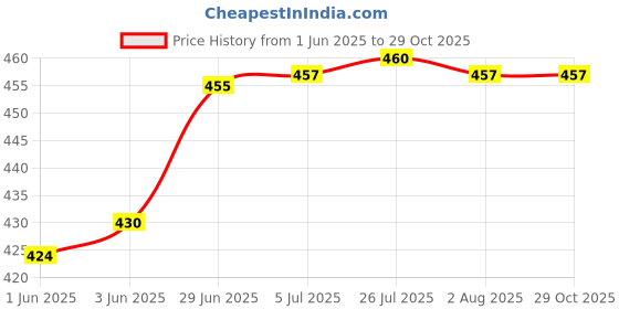 flipkart.com spiry 12x5 Inch Wash Basin Stand/bathroom rack Shelves/bathroom accessories set Acrylic Wall Shelf spiry Price History Graph from 1 Jun 2025 to 29 Oct 2025