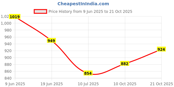 flipkart.com rainpro 12x9 ft Heavy Duty 180 GSM Waterproof Tarpaulin for Roof, Vehicle, Farm Use Tent - For Roofing, Agriculture, Outdoor Use, Vehicle Cover rainpro Price History Graph from 9 Jun 2025 to 21 Oct 2025