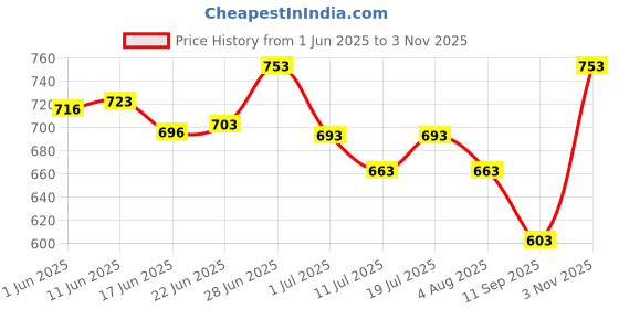 flipkart.com gt manufacturers 13-14 Inch Dholak with Flower Painting Nut & Bolts Dholak gt manufacturers Price History Graph from 1 Jun 2025 to 3 Nov 2025